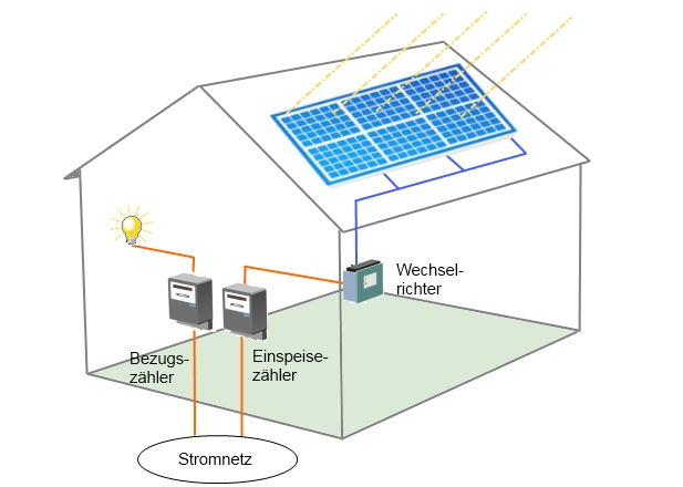 Photovoltaik-Anlage Schema